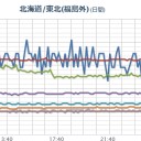 【 フクイチが変。】（－－；）。／【 宮城 ２００ bq】／【 群馬 １２０ bq 】／福島県民を地獄に突き落としている御用学者は絞首刑」。／相模トラフ、動く。　（未しん）
