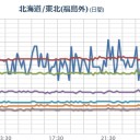 【 群馬 １１０ Bq 】／【 軽井沢 ８７ bq 】／東京湾にクジラ? 　（作業中　０７：５５）⇒（中ＯＴＬ）