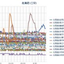 【十勝地方 竜巻 注意情報 】／【 網走～釧路 ０．０ ５５ μ 】／（ 札幌 ０．０３９ μ。＋ １３ ℃）。　（仮保存０５：２５）⇒（５：５５！）　（０６：３４）（最終８：３３）