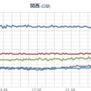 西日本の広い範囲で急激上昇してます。.　（中OTL）