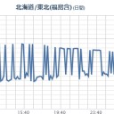 【宮城県 栗原市 ３９０ bq 】／【 福島県、竜巻 】。頑丈な建物内に移動するなど安全確保に努めてください。　（作業中０６：０６）～（未OTL）