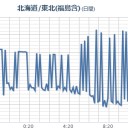 【福島県 竜巻注意情報】／【 軽井沢町付近で約 １２０ ㎜ 】／貯水率57%で取水制限始まるようだから、関東は大変だね。（？？）　