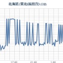 【 震度４： 六ヶ所村 】⇒【東通原発】（青森県東通村）地質調査を始める。／【ほわいとフード】⇒【ほわいとアウト】…★（－－；）★／【FUCK-１ 末期症状】。　（中ＪＵＭＰ　８：３３）