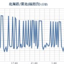 【 宮城 ２００ bq 】／福島の汚染レベルはケタ違い。　（作業中　６：５５）⇒（未OTL）