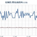【 宮城 ２００ bq 】／福島の汚染レベルはケタ違い。　（作業中　６：５５）⇒（未OTL）
