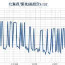【 宮城県 栗原市 ３００ bq 】／【 新潟 湯沢 １４０ bq 】／フクイチでまた何かあったとニュースが。／【東京五輪 聖火リレーは福島スタートで 】／ボイコットされる可能性。　（作業中）