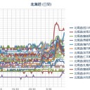 【 旭川 ０．０ ５４ μ 】／【 岩見沢 ０．０ ５３ μ 】／【 札幌 ０．０ ４１ μ 】…（＋ １７ ℃！）。　（作業中　５：３３～５：５５！）