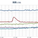 すごすぎる。岐阜県多治見で 40.5℃／【 京都 と 香川 】の【 MPでスパイク 】はめずらしい。　（未OTL）