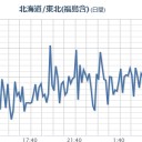 福一から【 大気 放出 】続く／宮城県では小学生が３８人も搬送されたとか。／放射性物質／非校正が入るようになって来ました。関東中心にご注意ください。　（未しん）
