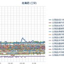 【★ 稚内 ★ 消 滅 ★】？（－－；）？／【 札幌 ０．０ ４０ μ 】（ …＋ ２３ ℃ … ♪ ）。　（作業中　５：５５！…を過ぎちゃった…０６：００☆）　（未JUMP）