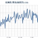 【福島県 竜巻注意情報】／線量計警告音、設定レベル【 ０．２  μSv/h 】。　（未JUMP）