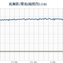 【福島県 竜巻注意情報】／線量計警告音、設定レベル【 ０．２  μSv/h 】。　（未JUMP）
