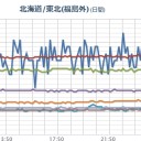 【福島県 竜巻注意情報】／線量計警告音、設定レベル【 ０．２  μSv/h 】。　（未JUMP）