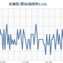 【 埼玉 ４１．１ ℃ 】／このような反生物的な土地でオリンピックを開催すること自体、間違いですね。／福島原発からの風が内陸側に吹きます。　（中OTL）