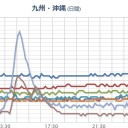 【 近畿上陸か？】／【台風12号】⇒【ふだんと異なる場所に大雨】のおそれ。／既に【 福島原発からの風 】は西日本の日本海側に到達してます。　（未OTL）