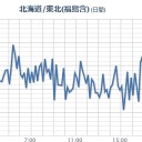 台風12号の影響で、終日、運転を見合わせています。／２０１１年と今年の変化。今回の方がずっと速い。／投げやりの日でした。もうどーでもいい。　（未JUMP）