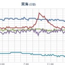 【 避難 】３週間目に突入。／先日の豪雨で被害を受けた地域に（再び）【 避難指示 】。／まだ、東日本大震災で避難してる方々が五万人以上いる。／忘れんなよ、皆さん。　（未JUMP）