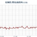 【 栃木 ０．１０３ μ 】（嘘だろ。もっと高いだろ…）。／福島原発から【 風は関東に 】／「高汚染県（茨城、福島、宮城、岩手県）」では、311以後、自然死産率が有意に12.9%増加。　（中otl ）