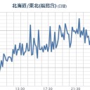 【北日本中心に大雨のおそれ】。　（夜間作業宙）＋（早朝ルーティン作業中）　（未中津）