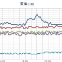 携帯電話基地局20万基分の出力は、／局地的な雷雨発生、／多くは海上に照射されるだろう。　（未OTL）