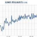 実際には3月11日午後6時頃には炉心露出が始まり、1～2時間後にはメルトダウンが始まっていた。（菅 直人）