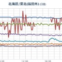 実際には3月11日午後6時頃には炉心露出が始まり、1～2時間後にはメルトダウンが始まっていた。（菅 直人）