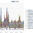 （ 旭川 ０．０４６ μ ）（無問題）／（ 札幌 ０．０ ３８ μ 。 ＋１７ ℃ ）。　（作業中　５：５５！）　（時間切れ・未JUMP）