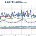 【山手線 運転見合わせ 】／東京のエアコンフィルターから 130000Bq/Kg超セシウム検出／関東を襲った雷雨は磁気嵐が影響。／【 濃霧による 視程 障害 】注意。　（未JUMP）