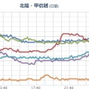 【★ 北 陸 ★】（！お米ほぼ全滅！）／【福島原発からの風】⇒関東に。／⇒【 最高気温 ３５度 以上】、臨時休校に。／【 東京の水道水 】にも入ってる。／「船橋の名が永遠に残る。　（未OTL）