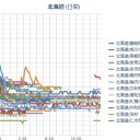 【 停電復旧ッ！（＾◇＾；）！ 】／【★ 泊原発 欠測 ★】⇒（泊原発の外部電源が午後０時１３分ごろ復旧）！（＾◇＾ｐ）！／水力発電所と消費地を結ぶ地域が被災。　（一旦終了）