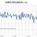 【 停電復旧ッ！（＾◇＾；）！ 】／【★ 泊原発 欠測 ★】⇒（泊原発の外部電源が午後０時１３分ごろ復旧）！（＾◇＾ｐ）！／水力発電所と消費地を結ぶ地域が被災。　（一旦終了）