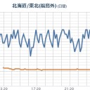 【まだ前震かも。】本震の備えお気をつけください。／北海道８日にかけて大雨。／【北海道内の停電 ほぼ３分の１が解消】／苫東【厚真】火力発電所の復旧に少なくとも１週間。　（さらに…続く。）