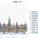 【まだ前震かも。】本震の備えお気をつけください。／北海道８日にかけて大雨。／【北海道内の停電 ほぼ３分の１が解消】／苫東【厚真】火力発電所の復旧に少なくとも１週間。　（さらに…続く。）