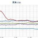 （　現実逃避なう。　）（－－；）