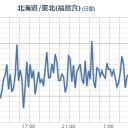【 宮城は嘘つき】／【岩手】【埼玉・千葉・東京・山梨・長野】【福井】（～欠測！）／【水道水が １．４ ベクレル 】。　（未OTL）