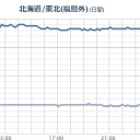 【 宮城は嘘つき】／【岩手】【埼玉・千葉・東京・山梨・長野】【福井】（～欠測！）／【水道水が １．４ ベクレル 】。　（未OTL）