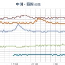 【 伊方原発 】（！欠測！）／【 愛知・三重・滋賀・奈良・京都・兵庫・熊本・大分・宮崎】（★欠測★）／湿度連続１００％。　（作業中）