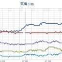【 伊方原発 】（！欠測！）／【 愛知・三重・滋賀・奈良・京都・兵庫・熊本・大分・宮崎】（★欠測★）／湿度連続１００％。　（作業中）