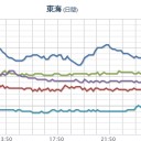 【 島根 ０．１０７ μ 】／西日本は福島原発の風下。／【東海〜東南海クジラ漂着ｷﾀ━━ヽ(ﾟωﾟ)ﾉ━━!!】　（中OTL）