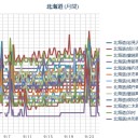 【 泊原発 ・ 旭川 ・ 函館 ０．０ ５１ μ 】／【 札幌 ０．０ ４１ μ 】（＋１６℃）／唯一ホッとしていたのが、泊は停まってると言うこと。　（作業中５：５５！～時間切れ、中OTL）