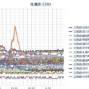 【 稚内！余市！ ０．０ ５９ μ 】（ウィスキーが心配。（－－；）★）／【 札幌 ０．０ ４４ μ 】（＋１３℃）。　（作業中　５：５５！～時間切れ、未JUMP）