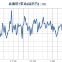 【湿度】 連続 100 ％。／【東海第二原発】再稼働審査に合格。／【 次の地震で 】 液状化して傾くかもなw　（未JUMP）
