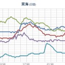 【 三重 ０．１０１ μ 】／【 記録的 短時間 大雨 】（鹿児島）／【巨大作物】（ 伊方原発 対岸 ）。　（未JUMP）