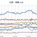 【 三重 ０．１０１ μ 】／【 記録的 短時間 大雨 】（鹿児島）／【巨大作物】（ 伊方原発 対岸 ）。　（未JUMP）