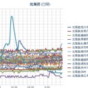 【 函館 ０，０ ６５ μ 】／北海道の【 降雪は 10月 初め 】。／（ 札幌 ０．０ ４０ μ 。＋１３℃）。　（作業中　５；５５！～未OTL）