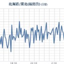 【 ヨウ素１３１】検出！／よんひゃくにじゅうおくベクレル。／「湿気がひどくてマグロにカビが生える」豊洲市場／【 栃木 欠測アリ。】／【 宮城 変に降下？】／さすが世田谷www　（中OTL）