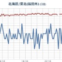 【 ヨウ素１３１】検出！／よんひゃくにじゅうおくベクレル。／「湿気がひどくてマグロにカビが生える」豊洲市場／【 栃木 欠測アリ。】／【 宮城 変に降下？】／さすが世田谷www　（中OTL）