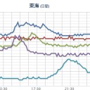 【 沖縄 北西沖 】（超連発）／「南海トラフ地震発生プレート超深度掘削」／地震発生の確率が高まりました。／【 福井 欠測 】。　（未ＯＴＬ）