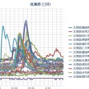 【 泊原発 ０．０ ７１ μ 】／【 札幌 ０．０ ４１ μ 】（＋ ８ ℃）／【！日本海！】（震源が「黄」信号！）。　（作業「中断」してました…５：５５中…！）　（中JUMP）