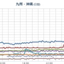 【 広島 ０．１０６ μ 】（断線欠測）／【 福岡 ０．１ μ 】（急上昇）／【 福井】（欠測）／【 石川 】（急上昇）／【 鳥取 】竜巻／【 島根 】（竜神大激怒）。　（中ＯＴＬ）